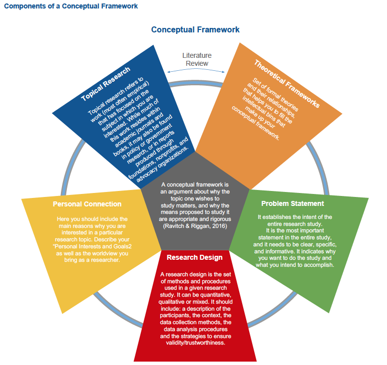 Min components of a conceptual framework