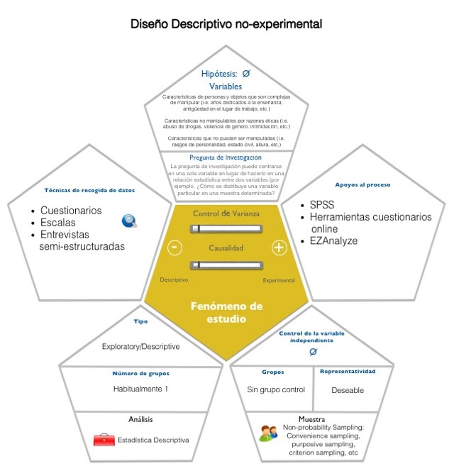 metodología de diseño de investigación descriptiva