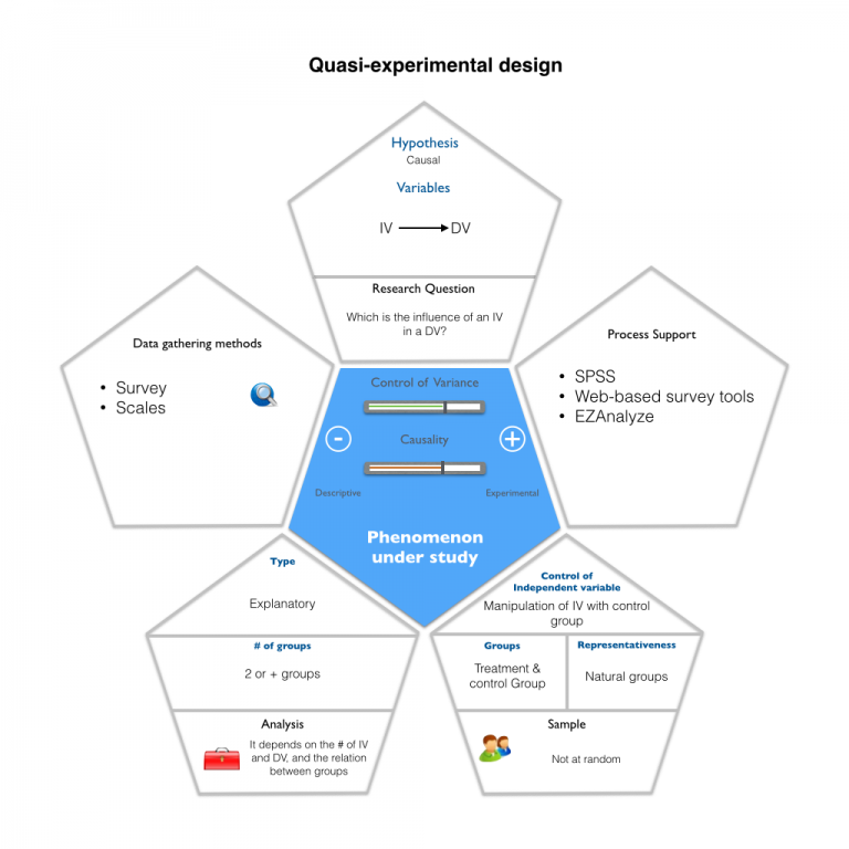 Quasi Experimental Design Hopscotch   Quasi Experimental Design.001 768x768 